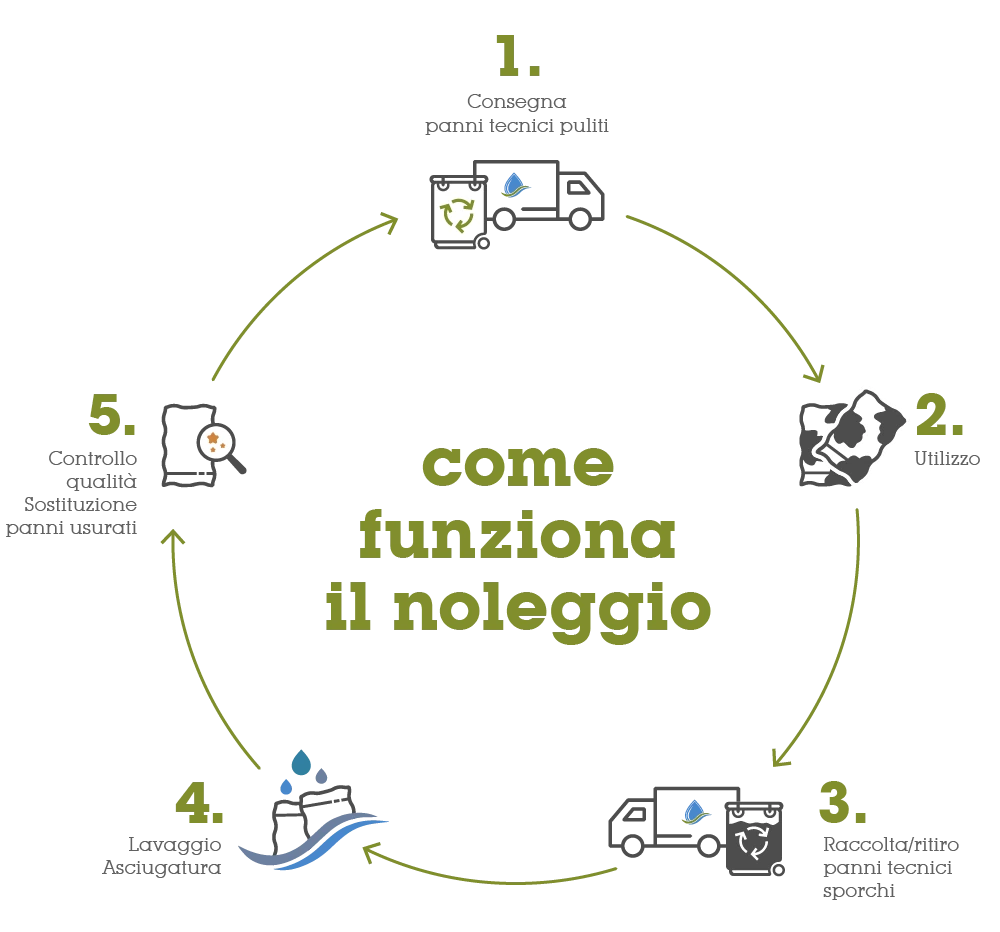 L’illustrazione del ciclo di noleggio recuperata dal vecchio sito Clean Tex, con le cinque fasi riunite in un unico schema